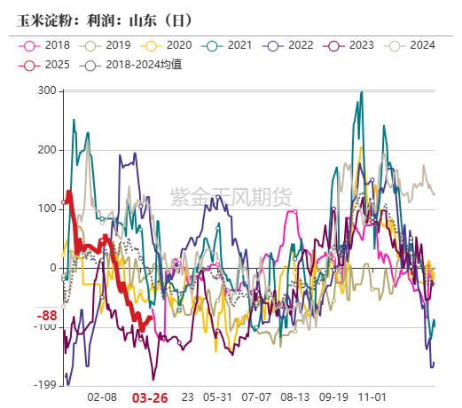 玉米：上量持续  盘面回调