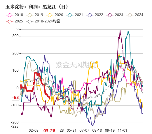 玉米：上量持续  盘面回调