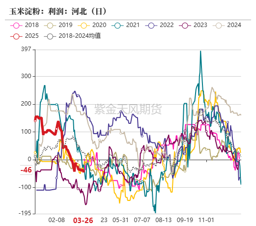 玉米：上量持续  盘面回调