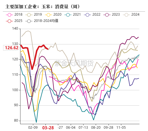 玉米：上量持续  盘面回调