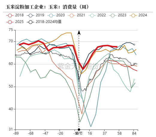 玉米：上量持续  盘面回调