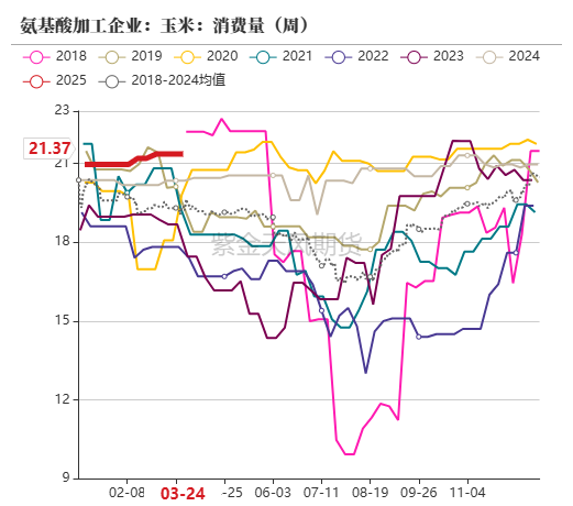 玉米：上量持续  盘面回调
