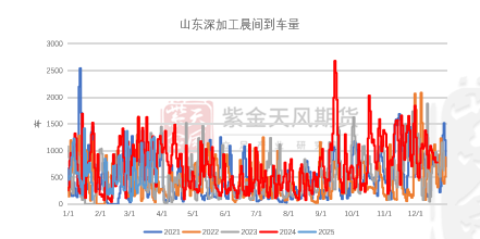 玉米：上量持续  盘面回调