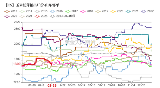 玉米：上量持续  盘面回调