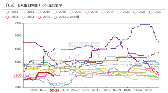 玉米：上量持续  盘面回调