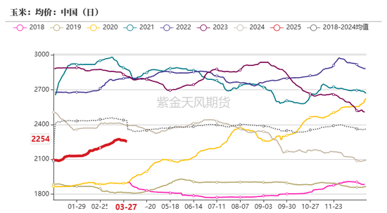 玉米：上量持续  盘面回调