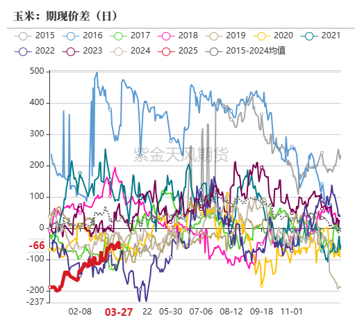 玉米：上量持续  盘面回调