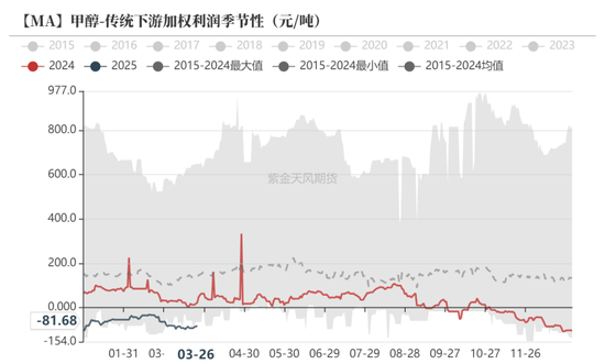 甲醇：还能跌多少？