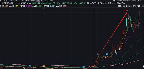 汇金科技股价泡沫破灭？基本面烂到将“*ST” 华宝基金Q4涌入