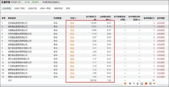汇金科技股价泡沫破灭？基本面烂到将“*ST” 华宝基金Q4涌入