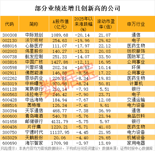 万亿巨头，新高！稀缺，绩优+滞涨的高增长潜力股出炉