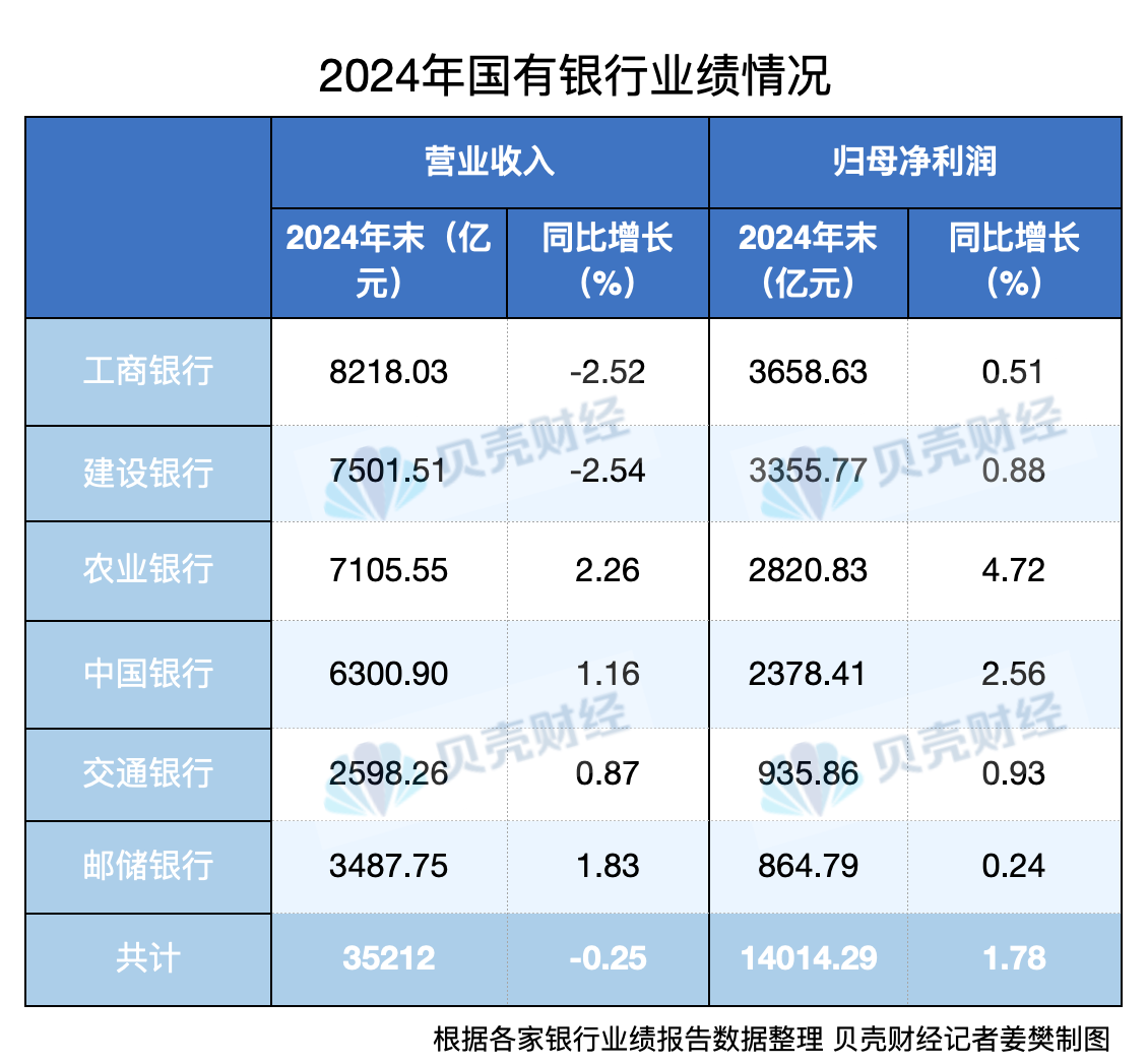 国有银行去年共赚1.4万亿 持续多年的息差“保卫战”仍在持续
