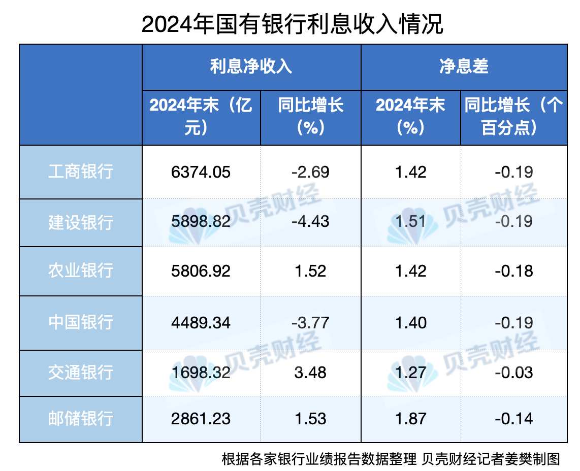 国有银行去年共赚1.4万亿 持续多年的息差“保卫战”仍在持续