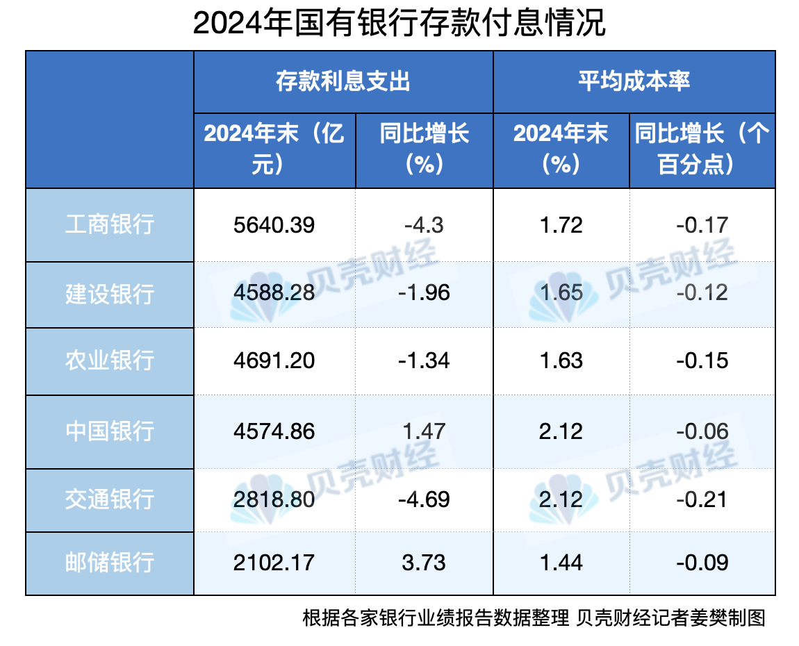 国有银行去年共赚1.4万亿 持续多年的息差“保卫战”仍在持续