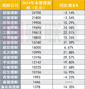 16家银行理财子年度“成绩单”出炉，净利最多增长159%，多家管理规模增超30%