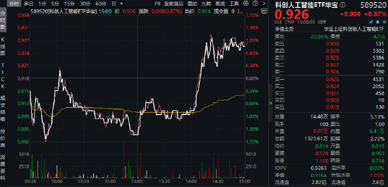 “四月决断”压力或已释放，国产AI峰会来袭，科创人工智能ETF华宝（589520）逆市反弹近1%