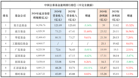 公募基金巨头们，2024年赚了多少钱? 原来汇添富才是“狠角色”（附表）