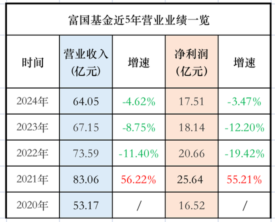 公募基金巨头们，2024年赚了多少钱? 原来汇添富才是“狠角色”（附表）