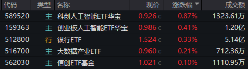AI午后突围，“双创”人工智能率先反弹，589520逆市涨近1%！重磅利好突至，银行ETF（512800）全天活跃