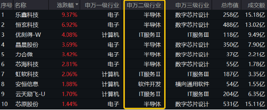 AI午后突围，“双创”人工智能率先反弹，589520逆市涨近1%！重磅利好突至，银行ETF（512800）全天活跃