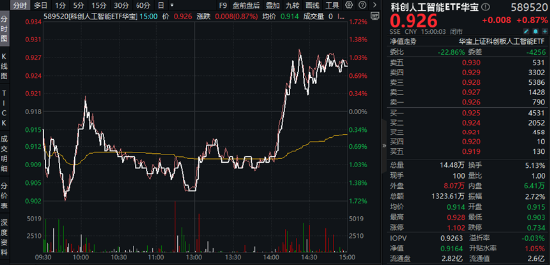 AI午后突围，“双创”人工智能率先反弹，589520逆市涨近1%！重磅利好突至，银行ETF（512800）全天活跃