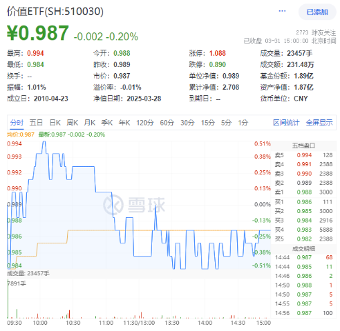AI午后突围，“双创”人工智能率先反弹，589520逆市涨近1%！重磅利好突至，银行ETF（512800）全天活跃