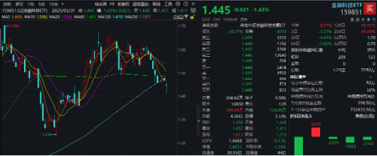AI午后突围，“双创”人工智能率先反弹，589520逆市涨近1%！重磅利好突至，银行ETF（512800）全天活跃