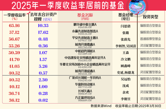 一季度行情收官 有基金赚超50%！哪些基金收益率“领跑”？