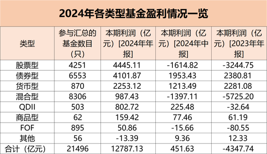 大赚1.28万亿元！