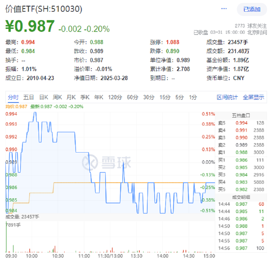 逆市抗跌！价值ETF（510030）缘何成资金避风港？四大行千亿定增释放重磅信号