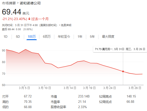 诺和诺德本月暴跌27%，创互联网泡沫以来最惨月份，痛失欧股市值老大