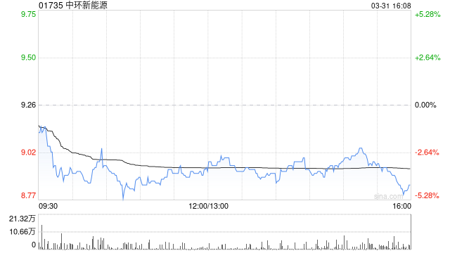 中环新能源公布2024年业绩 股东应占溢利约为1.06亿港元同比增长60.42%