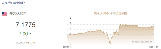 人民币兑美元中间价报7.1775，上调7点