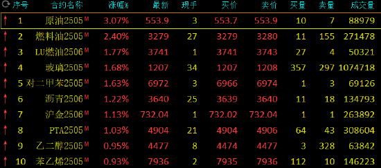 期市开盘：原油涨超3% 燃料油涨超2%