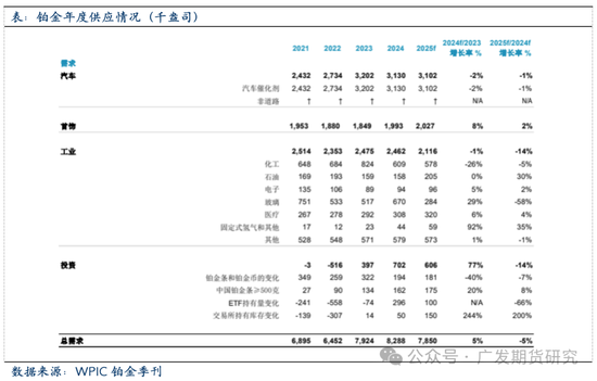 全球铂金产业链基本介绍