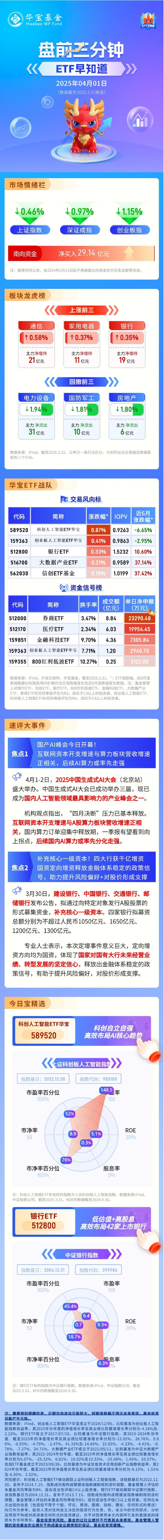 【盘前三分钟】4月1日ETF早知道
