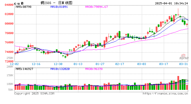 光大期货：4月1日有色金属日报