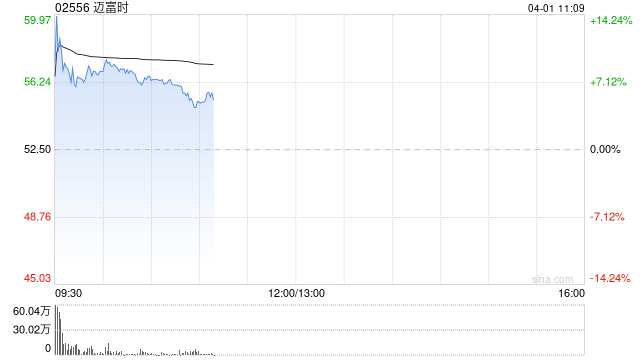 迈富时绩后高开逾8% 全年收入同比增超27%至15.59亿元