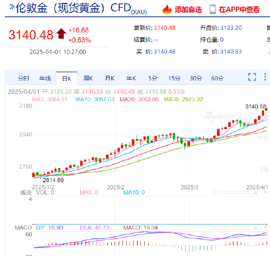 现货黄金站上3140美元 全球市场避险为王