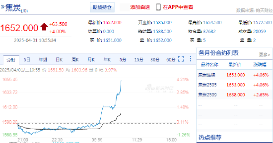 快讯：焦炭期货主力合约短时间快速拉升，日内涨超4%