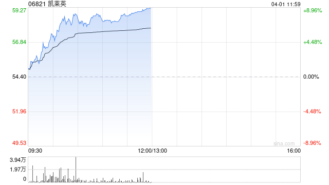 CRO概念股早盘涨幅居前 凯莱英及康龙化成均涨超8%