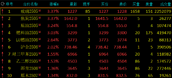 午评：玻璃、焦炭等涨超3% 沪金涨超2%