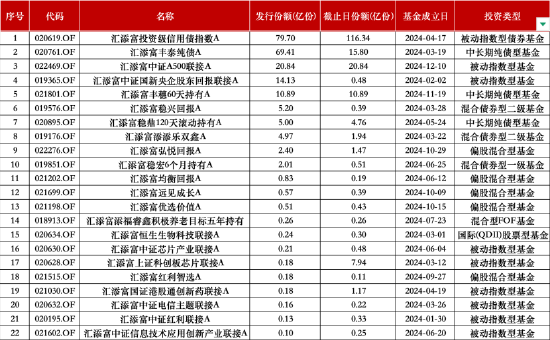 “降本增效”显成效：汇添富基金去年净利润15.47亿元，同比增9.29%！全年新基金发行活跃