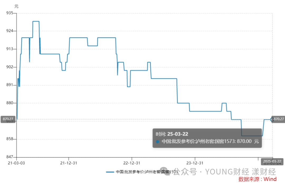 泸州老窖掉队：高端输给五粮液，营收规模被山西汾酒、洋河股份超越