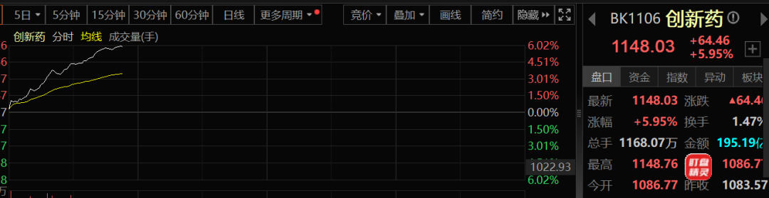三大利好突然来袭！创新药板块彻底爆发