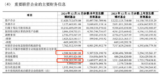 平稳过渡！“债基一哥”博时基金去年净利润15.15亿元，ETF规模超1300亿元