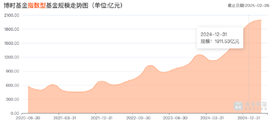 平稳过渡！“债基一哥”博时基金去年净利润15.15亿元，ETF规模超1300亿元