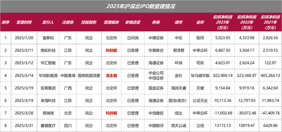 IPO受理第8家又是北交所，净利润超1.4亿，北交所门槛越来越高了？