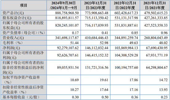 IPO受理第8家又是北交所，净利润超1.4亿，北交所门槛越来越高了？