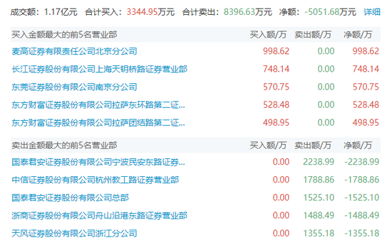 “杀猪盘”？2分钟涨停，全天巨震超19%！可控核聚变涨停潮，低估值股出炉